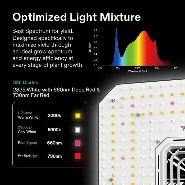 Vivosun AeroLight A100SE LED grow light panel showing optimized full spectrum, diode types, and spectrum graph.