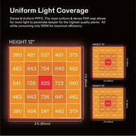 Grid maps display LED grow light's PPFD (PAR) at 12