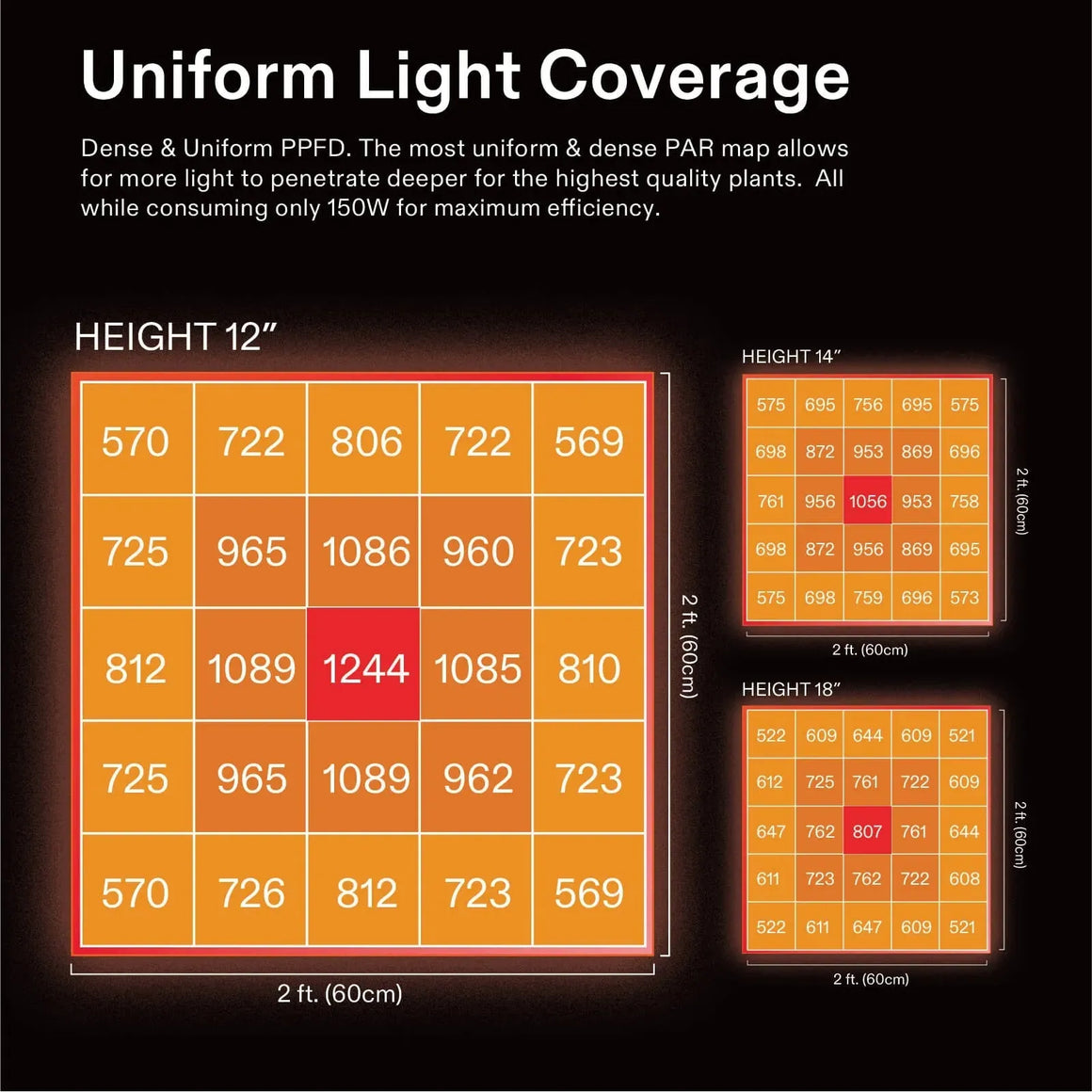 Vivosun Aerolight A150 LED Grow Light PAR map. Uniform PPFD values at 12, 14, and 18 inch heights across a 2x2 ft grow area.