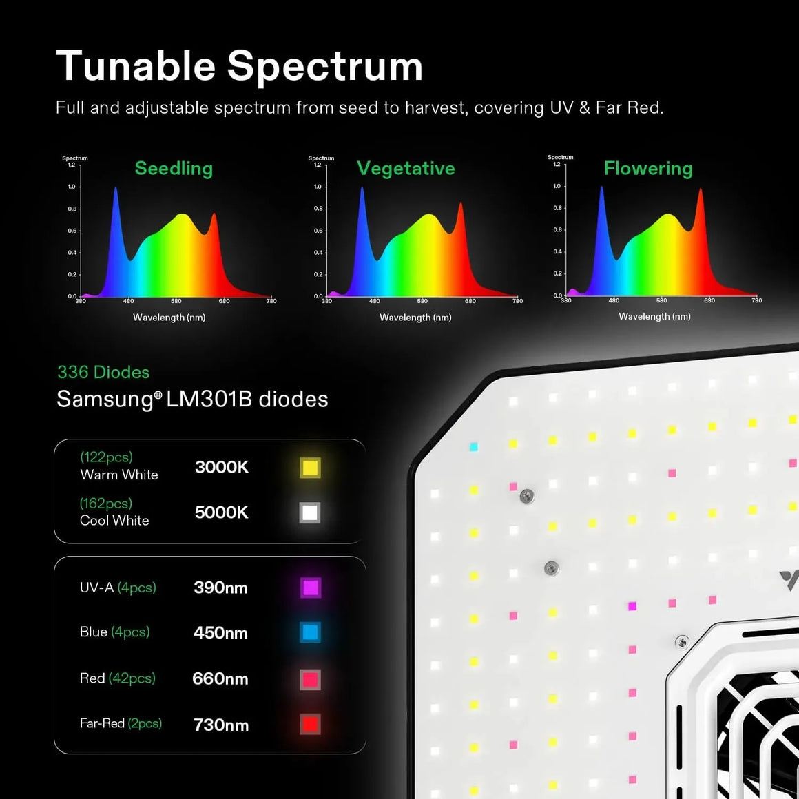 Full spectrum LED grow light with spectrum graphs (seedling, vegetative, flowering) and 336 Samsung LM301B diode types.