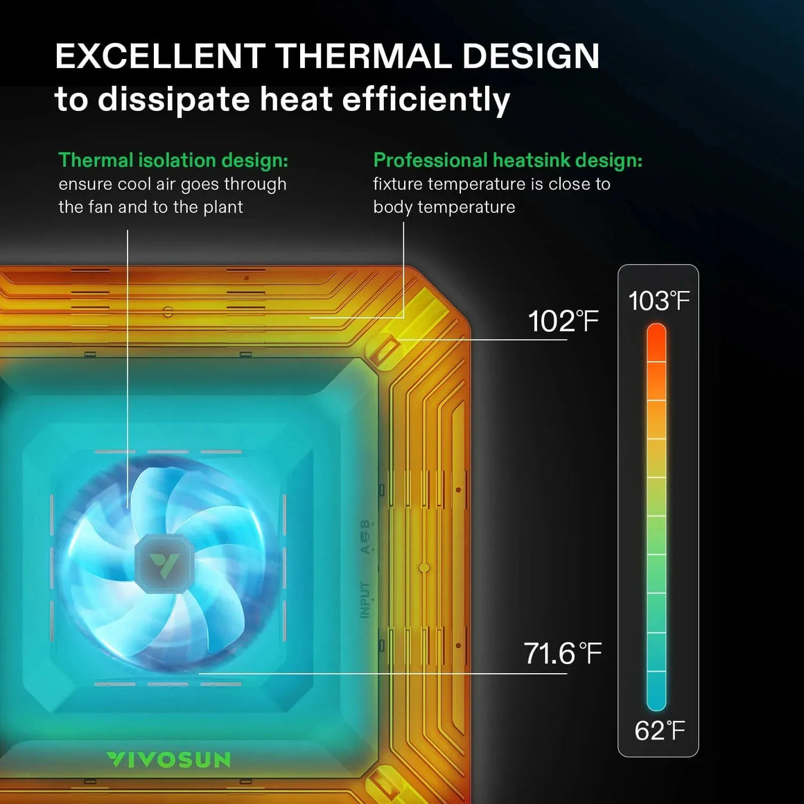 Vivosun Aerolight A150 LED grow light thermal design with cooling fan, heatsink, and temperature readings.