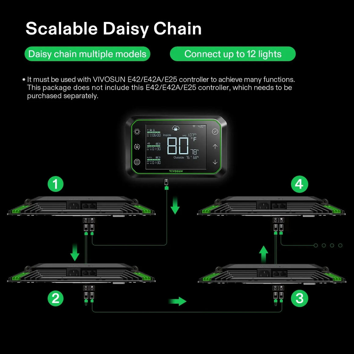 VIVOSUN scalable daisy chain diagram with a digital controller connected to multiple LED grow lights.