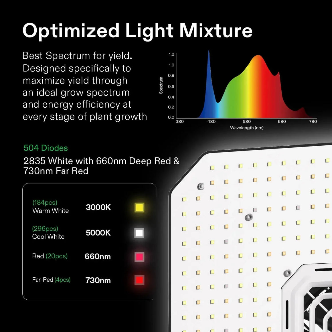 Optimized full spectrum LED grow light, 504 diodes (warm white, cool white, red, far-red), and spectrum graph.