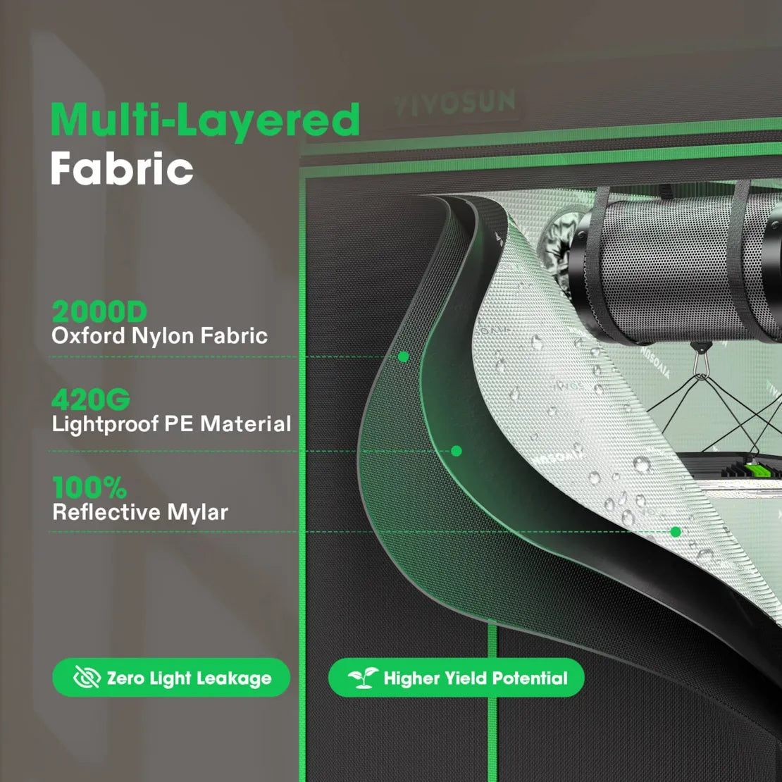 VIVOSUN grow tent fabric diagram: 2000D Oxford Nylon, 420G lightproof PE, 100% reflective Mylar for zero light leakage.