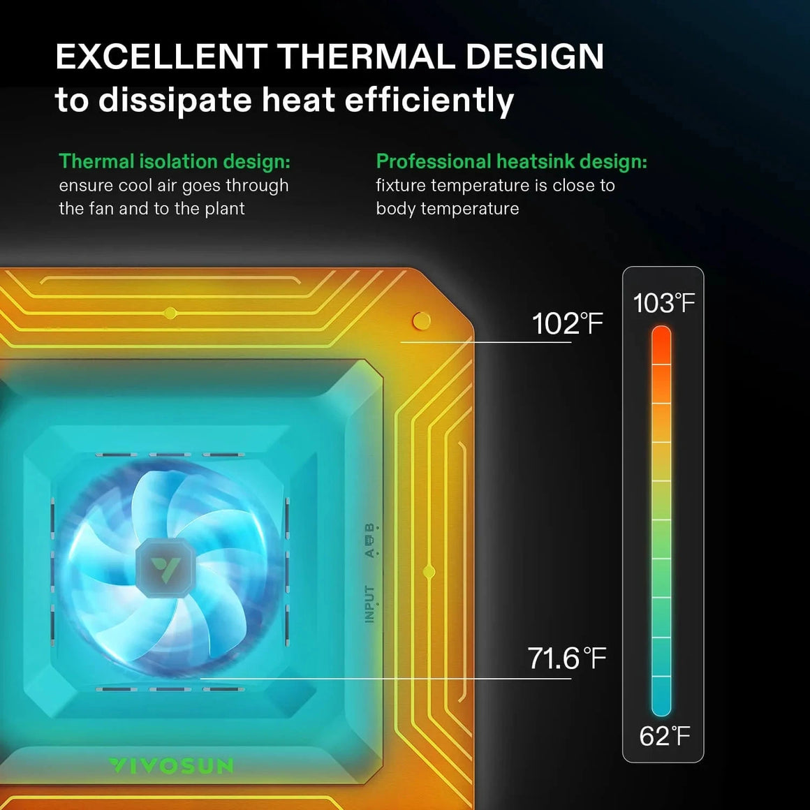 VIVOSUN thermal design showing a glowing blue cooling fan, orange circuitry, and temperature readings 62-103°F.