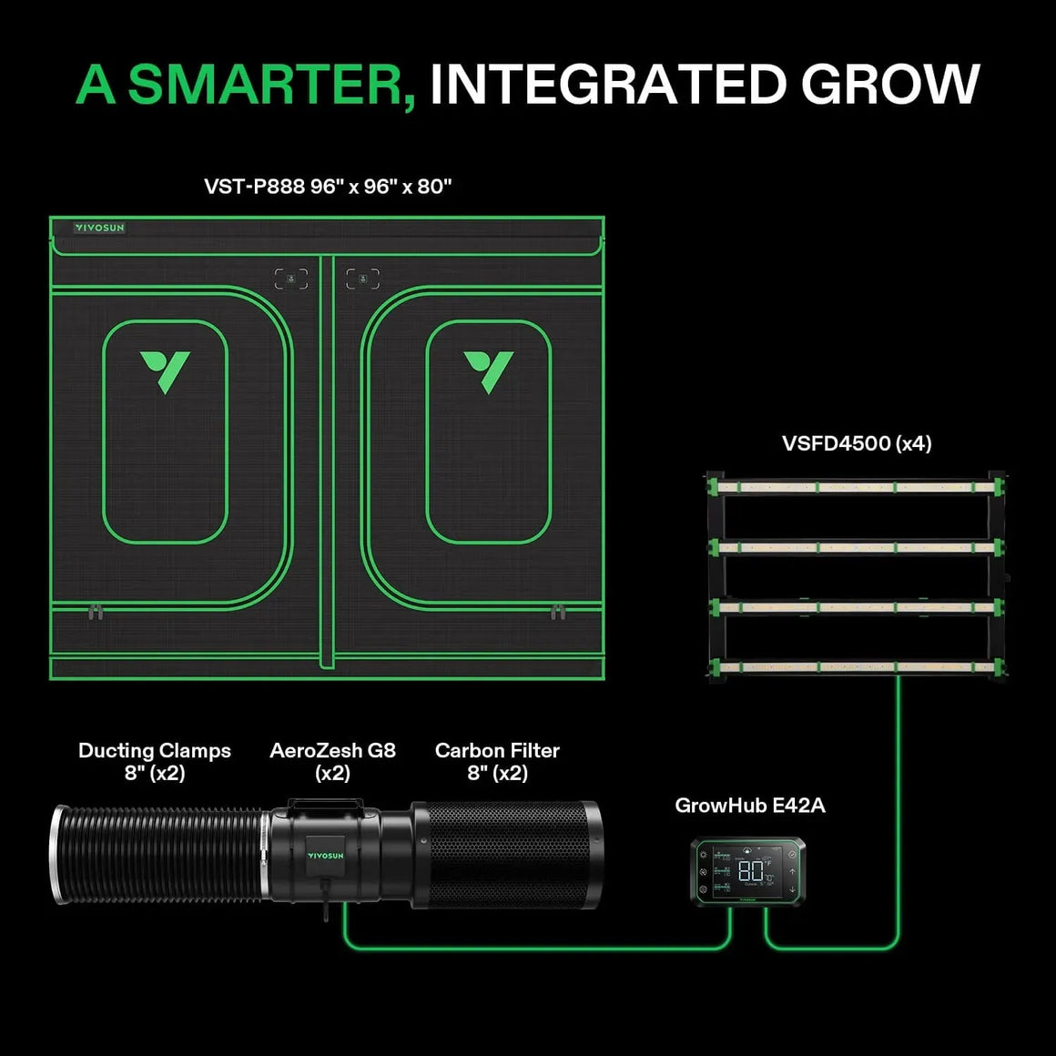 Vivosun smart grow system diagram: 8x8 tent, 4x VSFD4500 lights, AeroZesh G8 fan, carbon filter, GrowHub E42A controller.