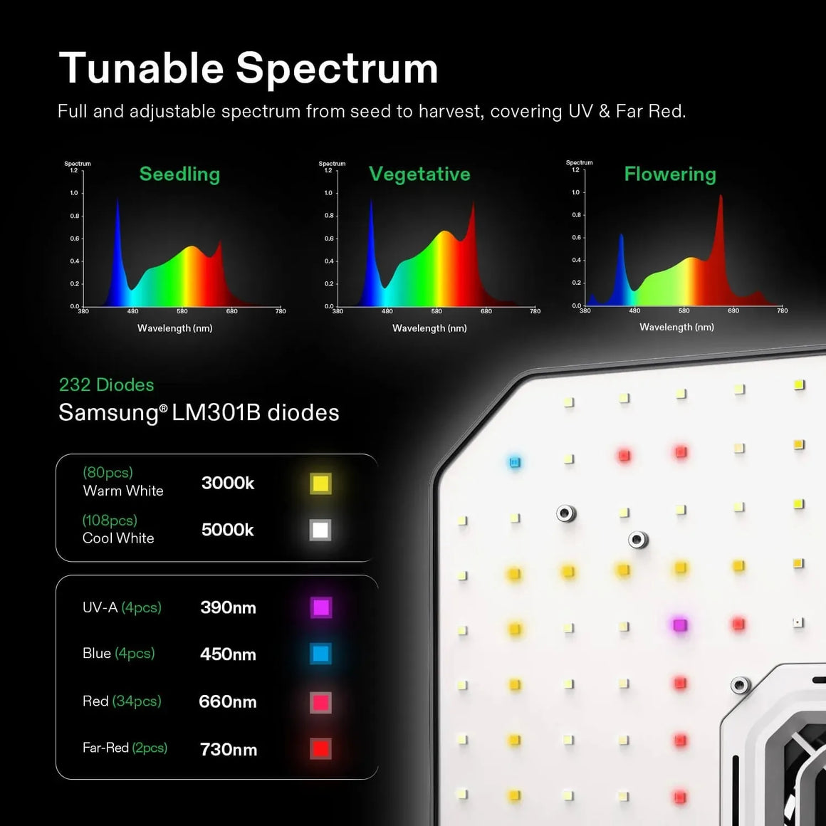 LED grow light with tunable spectrum graphs for seedling, vegetative, and flowering stages. Lists 232 Samsung LM301B diodes.