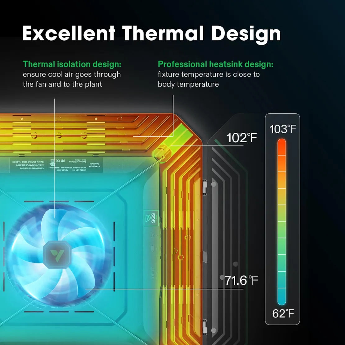 Thermal design of a grow tent component showing a blue cooling fan, orange heatsinks, and a temperature scale (62°F to 103°F).