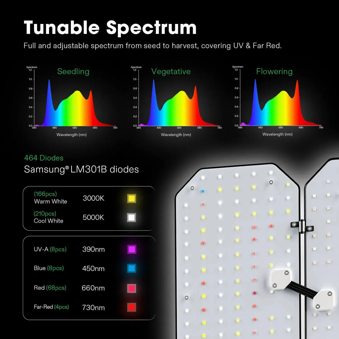 Tunable spectrum LED grow light with graphs for seedling, vegetative, flowering stages. Details 464 Samsung LM301B diodes (UV, Far Red).