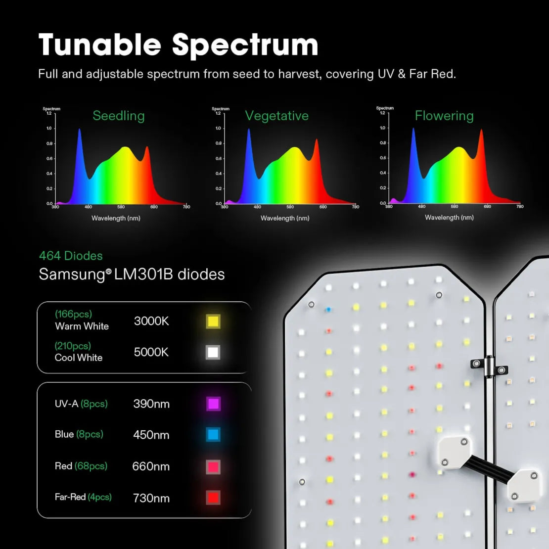 Vivosun tunable spectrum grow light with graphs for seedling, vegetative, flowering stages & 464 Samsung LM301B diodes.