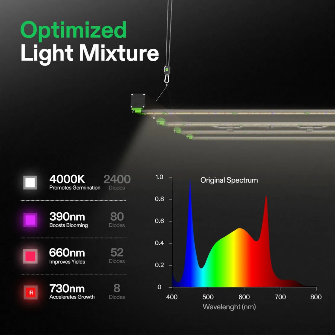 Optimized LED grow light fixture, spectrum graph & diode breakdown for plant germination, blooming, yields, and growth.