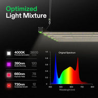 Full spectrum LED grow light detailing optimal wavelengths (4000K, 390nm, 660nm, 730nm IR) for plant growth, with spectral graph.