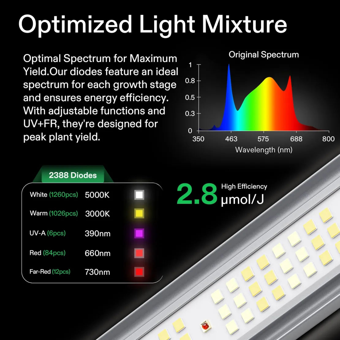 Optimized full spectrum LED grow light for peak plant yield, featuring white, warm, UV, red, far-red diodes and 2.8 µmol/J.