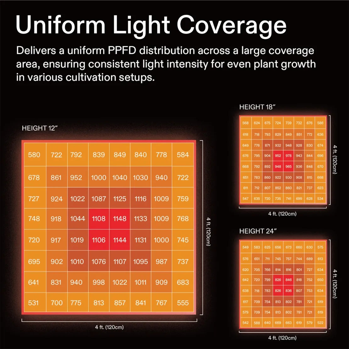 Three PPFD heatmaps show LED grow light uniform coverage at 12, 18, 24-inch heights across a 4x4 ft area, orange to red.