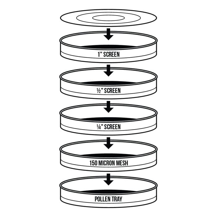 Diagram showing a pollen sorting kit with stacked screens and a tray.