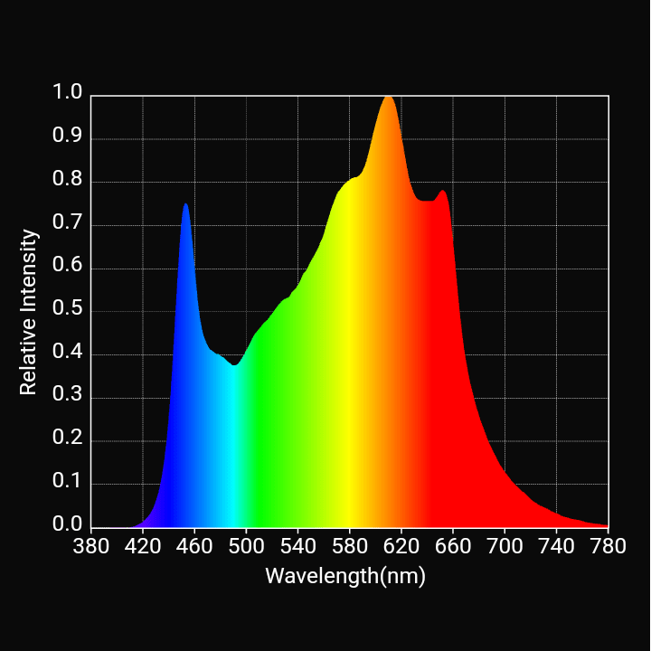 Horticulture Lighting Group HLG 150 Patriot LED Grow Light spectrum