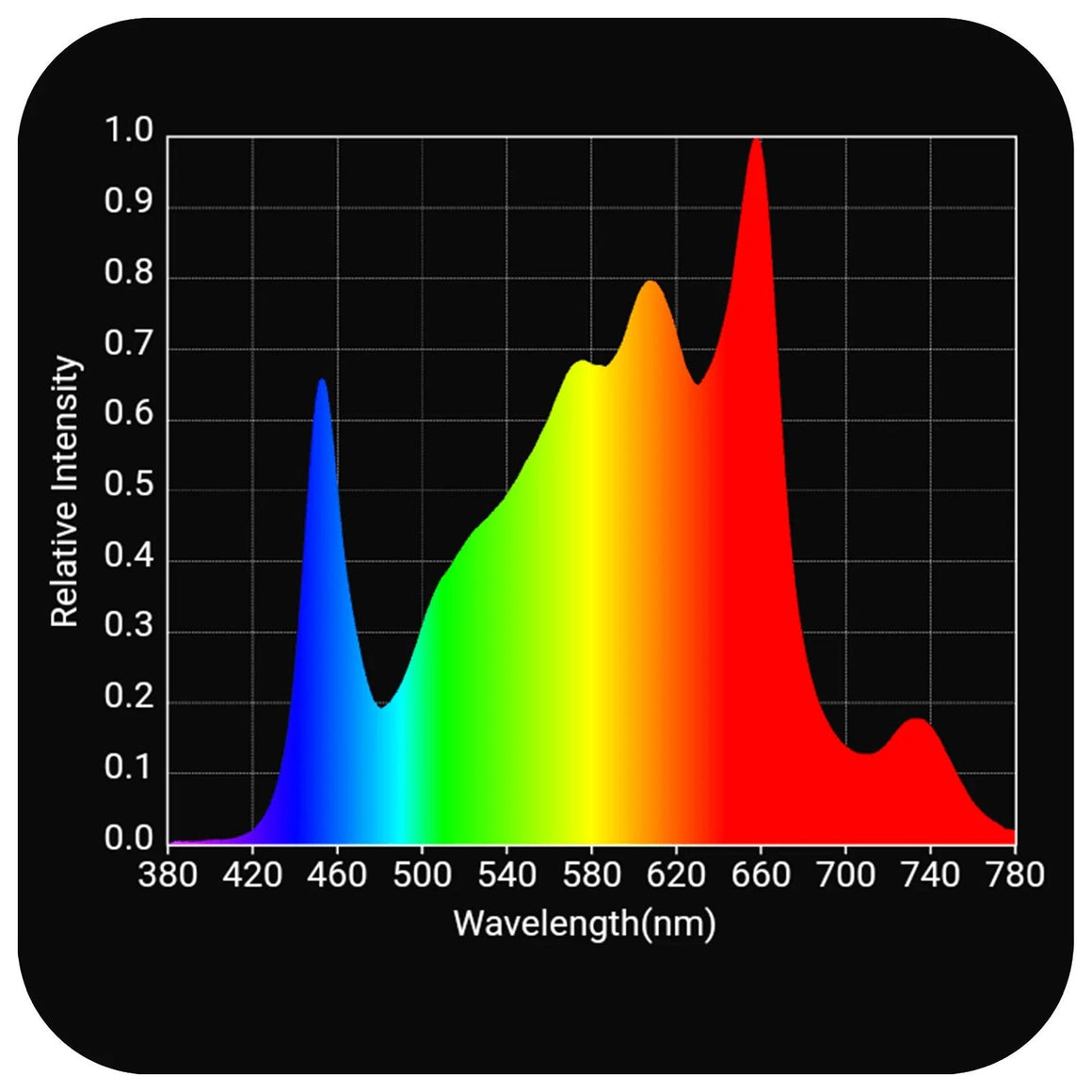 Horticulture Lighting Group HLG 700 Rspec FR Full Spectrum LED Grow Light spectrum