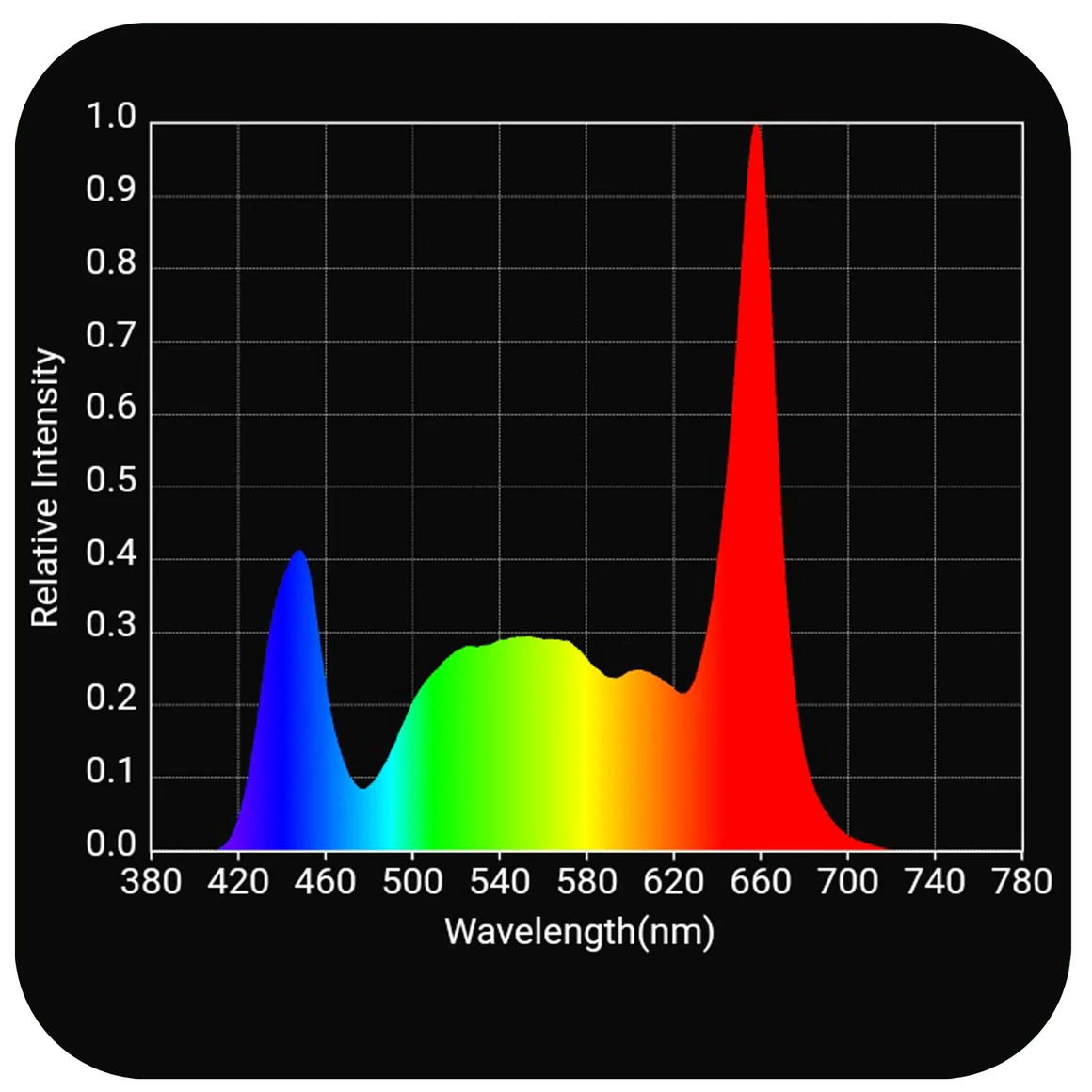 Horticulture Lighting Group HLG Scorpion Diablo X Full Spectrum LED Grow Light Spectrum