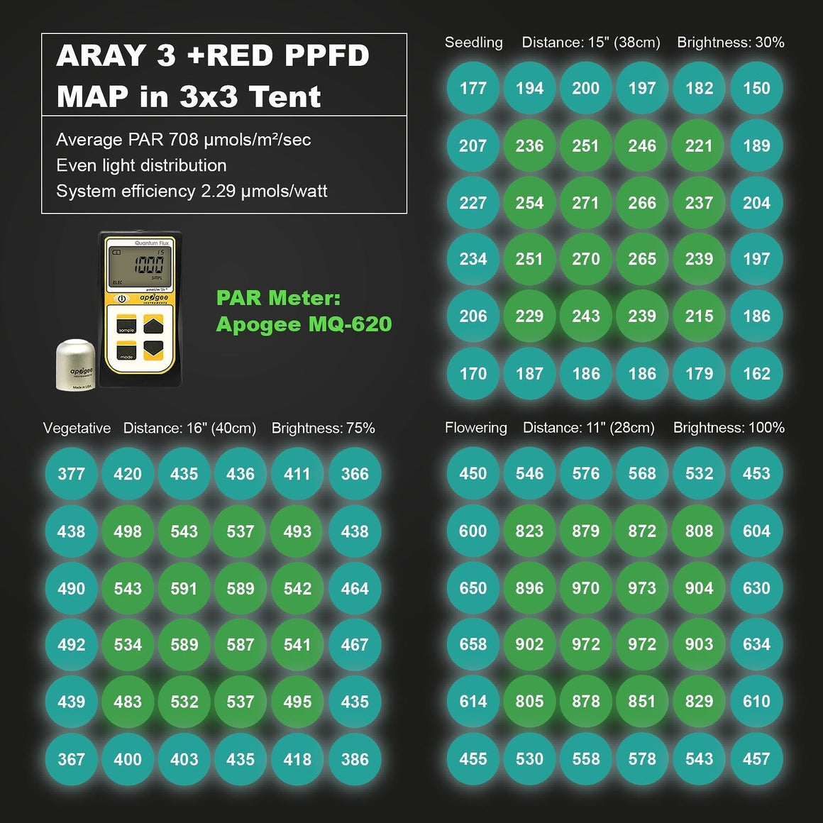 MIGRO Migro Aray 3 Full Spectrum LED Grow Light PPFD