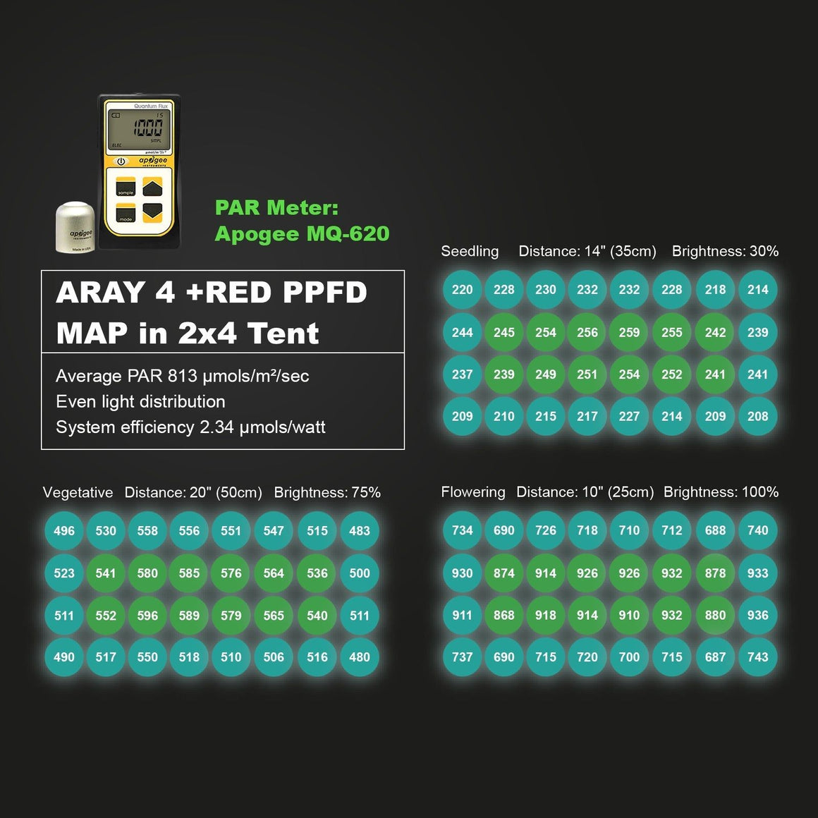 MIGRO Migro Aray 4 Full Spectrum LED Grow Light PPFD